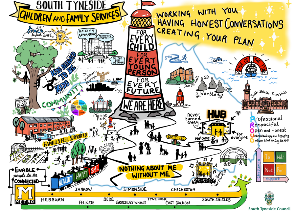 The first image describes the 3 most important things working with children, young people, parents and carers in South Tyneside.
Number 1. Working with you. We build trust by working alongside you and the people around you- valuing who you are and what you have to say, building on your strengths, and finding solutions together.
Number 2. Having honest conversations. We will communicate openly and honestly, using plain language. We will explain what's happening, what it means and why it matters. We will always do this with empathy, compassion, and care.
Number 3. Creating your plan. We will spend time with you creating a plan that works for you and the people around you - a plan that is yours. We will make sure that everyone is clear about how we will work together when things need to change. We will all help each other stick to the plan. We will review the plan regularly so we can celebrate when things get better and change the plan if we need to.
There is an image of a lighthouse which says- For every child, for every young person, for every future, we are here. This same lighthouse is also in the next image.
The second image is a drawing of our children's vision. It was co-produced with families, young people, partners and staff and sets a goal that every child in South Tyneside should enjoy a full, healthy life and have the support they need to thrive.
The image is titled, South Tyneside children and family services. Working with you, Having honest conversations, creating your plan, written in bold.
Within this image there are the following illustrations and words.
- A tree with a tyre swing with the words, kids allowed to be kids, and permission to play on the grass.
- A metro station line of surrounding areas, and train with the words, enable people to be connected.
- A family hub building with the words, never turned away, welcome and for everyone.
- An image of a school with the words, raising aspirations, providing opportunity, and be the best we can be
- A cloud and sun that include the words, space to feel safe and creative spaces.
- A concert stage and music notes at Bents Park
- An image of Jarrow Hall building
- The Great North run illustration
- A ferry on the sea surrounded by the words, pride of the Tyne
- South shields town hall building
- The word PROUD has been included with the words, professional, respectful, open and honest, understanding and engaging, deliver what we say.
- There is a ship and crane for the Hebburn Marina
- Band stand for the Marine Park
- A drawing of the Weebles which is a sculpture comprising 22 bronze figures by Juan Muñoz near South Shields beach. They are named after the toys of the 70s and 80s.
The whole image is very colourful and busy with children playing football, an ice cream van, allotment garden, families walking together, all displayed throughout the image.